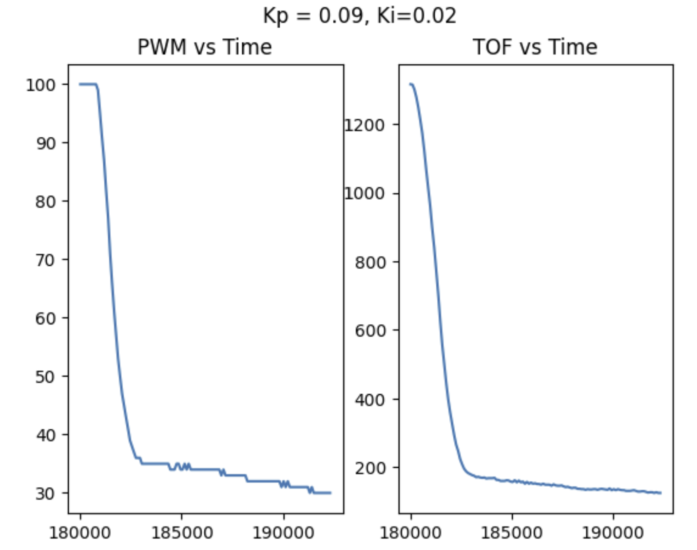 PI data